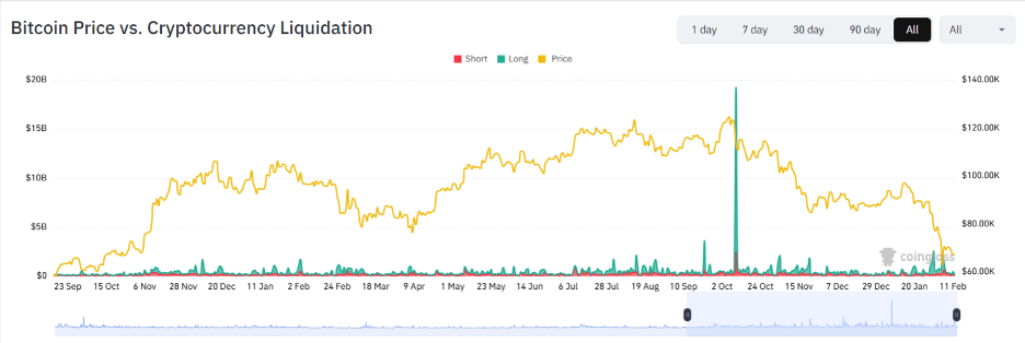 Ліквідації криптовалюти на СEX на тлі ціни Bitcoin. Джерело: CoinGlass.