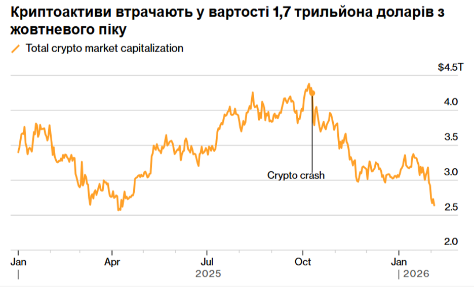 Загальна капіталізація крипторинку. Джерело: Bloomberg/CoinGesco