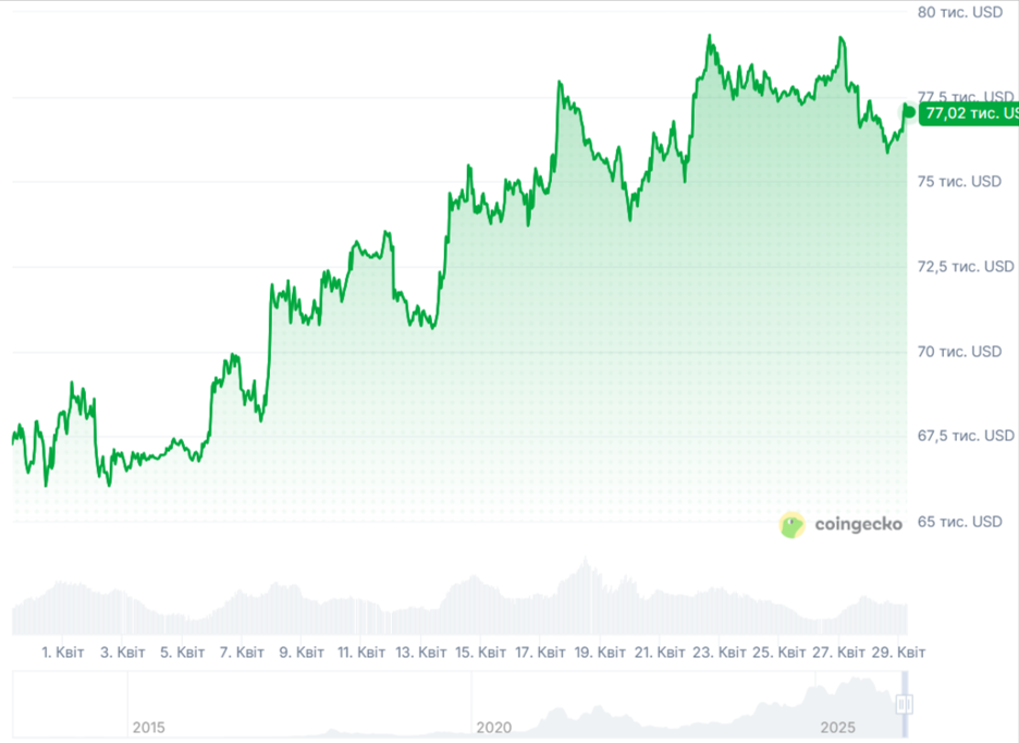 Динаміка торгів BTC/USD за останні 30 днів. Джерело:CoinGesco.