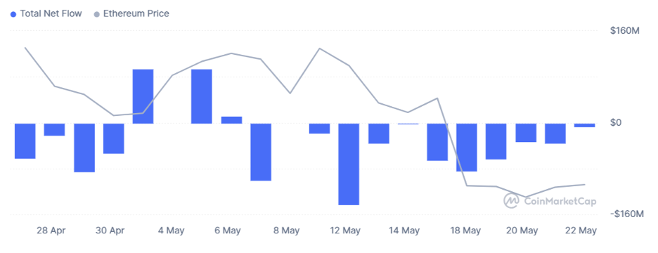 Чистий потік Ethereum ETF за останні 30 днів. Джерело: CoinMarketCap.