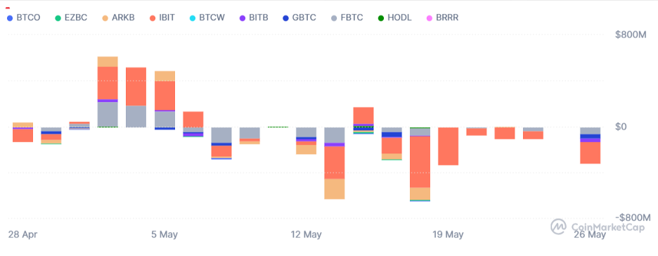 Діаграма чистого потоку Bitcoin ETF. Джерело: CoinMarketCap.