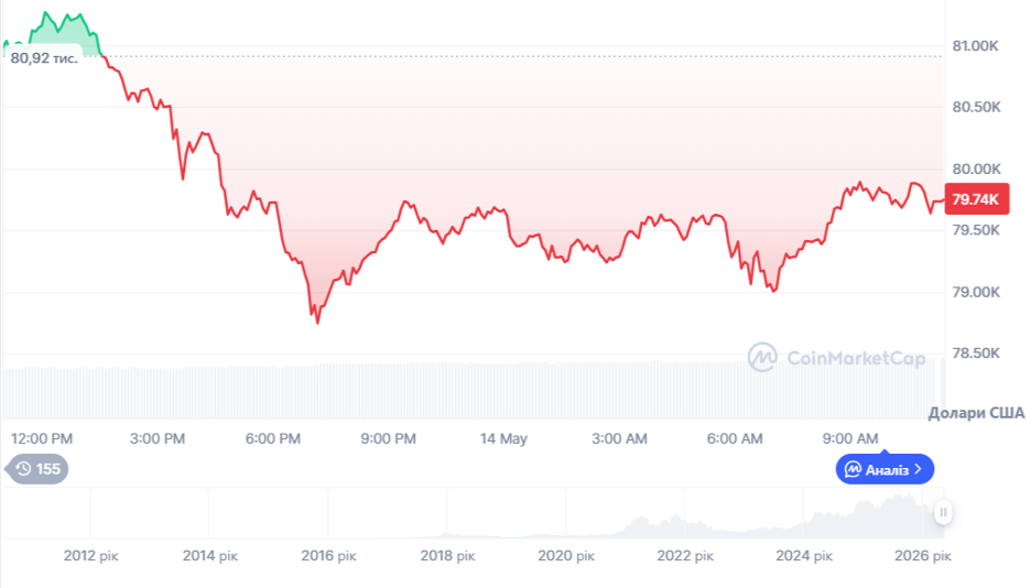 Динаміка торгів BTC/USD за останні 24 години. Джерело: CoinMarketCap.