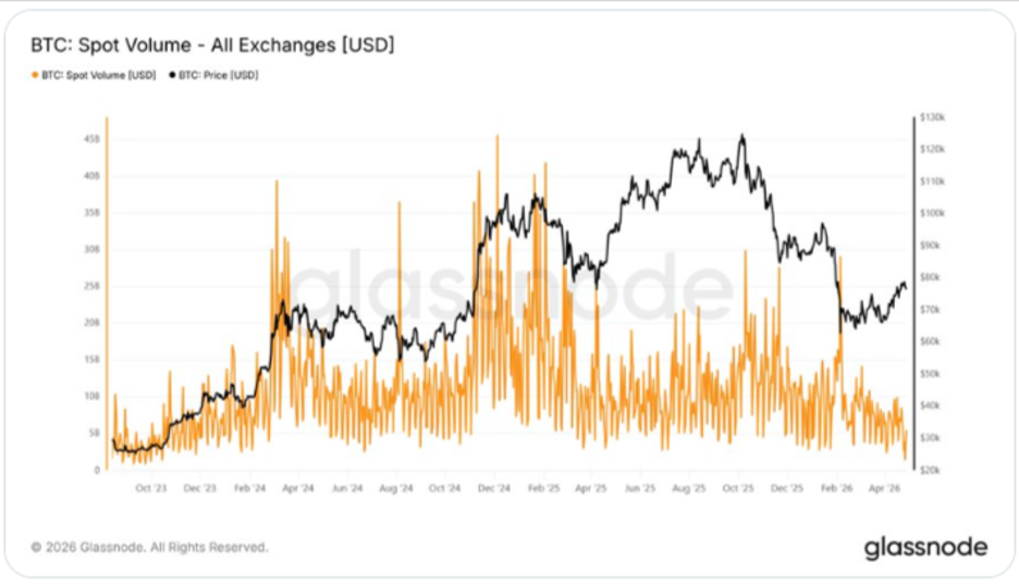 Обсяги спотових торгів BTC/USD. Джерело: X/Glassnode.