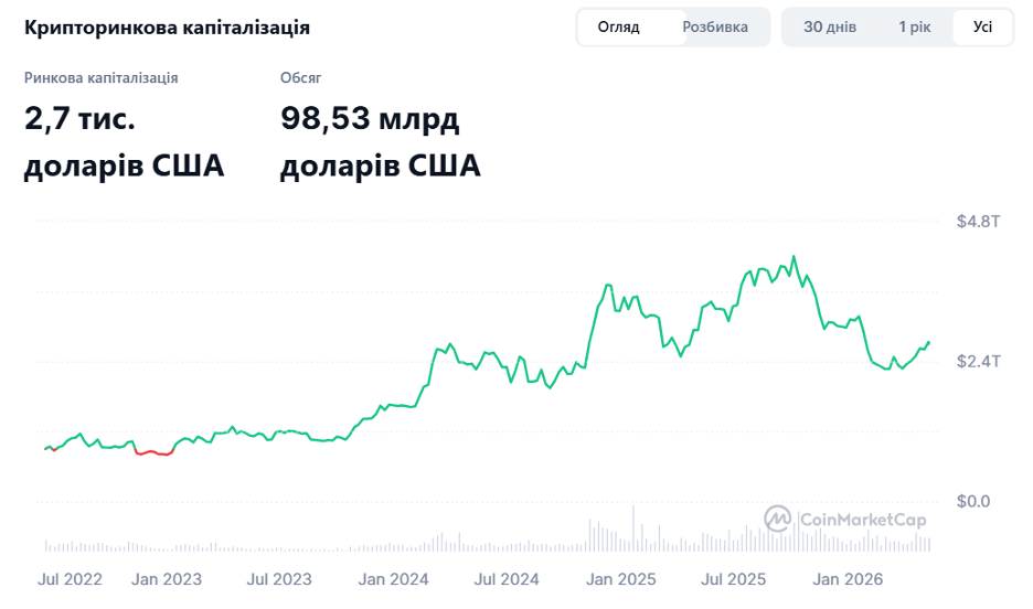 Ринкова капіталізація Bitcoin. Джерело: CoinMarketCap.
