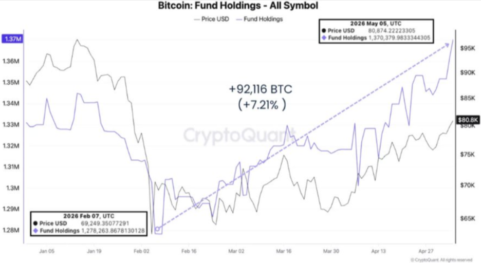 Загальні обсяги авуарів фондів Bitcoin. Джерело: X/CryptoQuant.