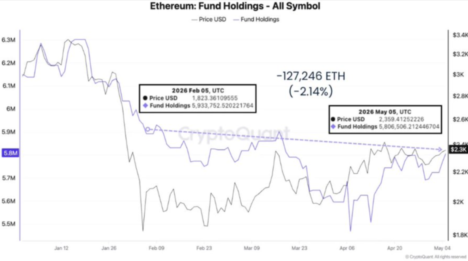 Загальні обсяги авуарів фондів Ethereum. Джерело: X/CryptoQuant.