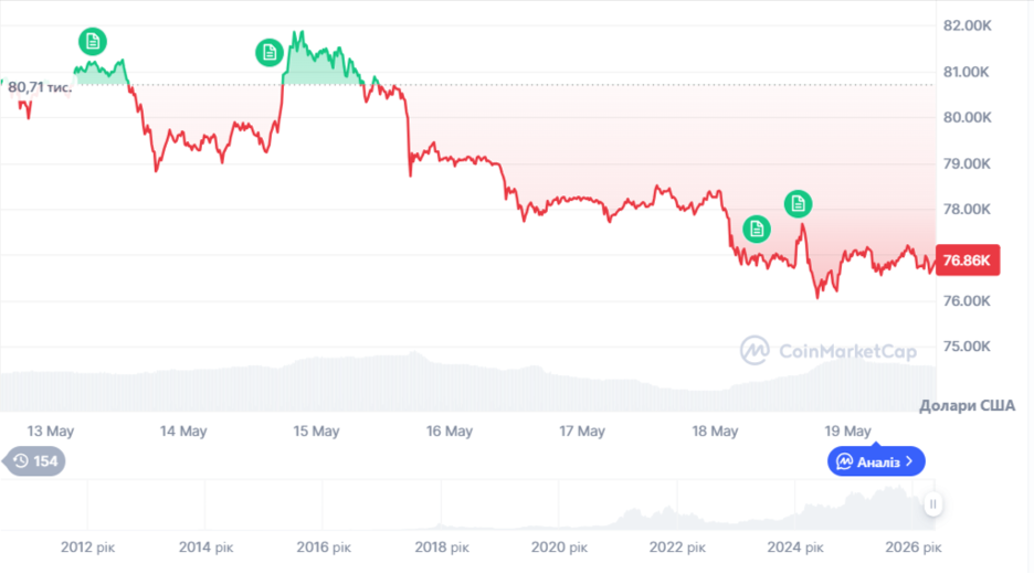 Динаміка торгів BTC/USD за останні 7 днів. Джерело: CoinMarketCap.