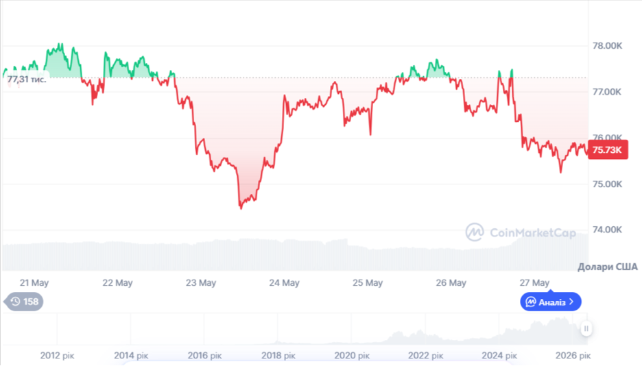 Динаміка торгів BTC/USD за останні 7 днів. Джерело: CoinMarketCap.