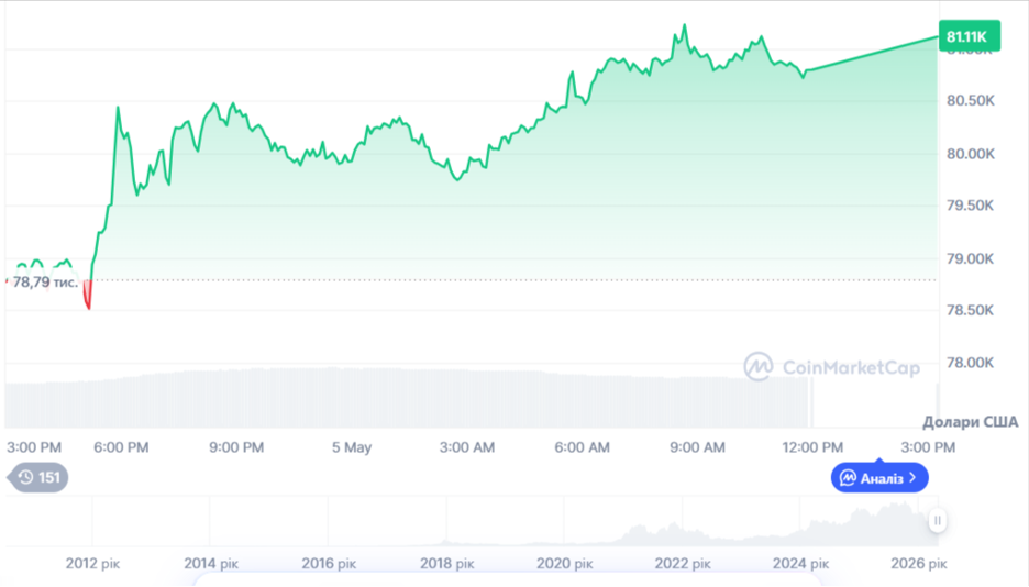 Динаміка торгів BTC/USD за останні 24 години. Джерело: CoinMarketCap.