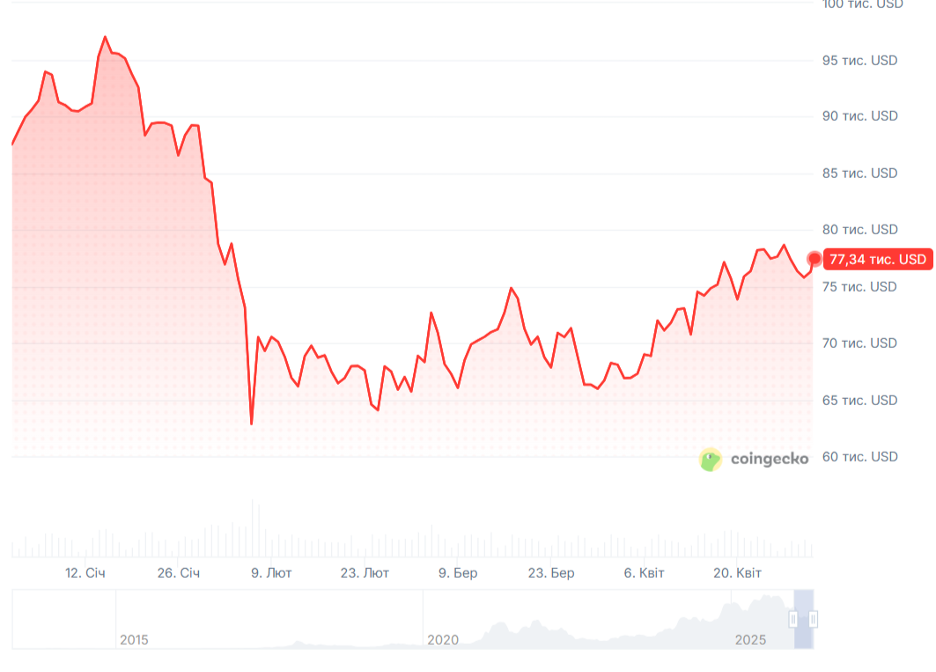 Динаміка торгів BTC/USD з початку 2026. Джерело: CoinGesco