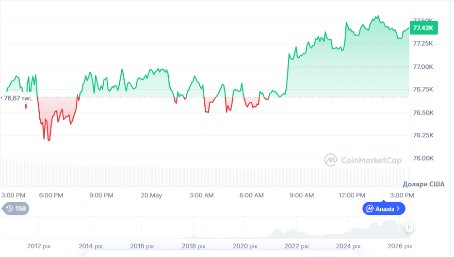 Динаміка торгів BTC/USD за останні 24 години. Джерело: CoinMarketCap.