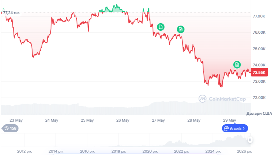 Динаміка торгів BTC/USD за останні 7 днів. Джерело: CoinMarketCap.