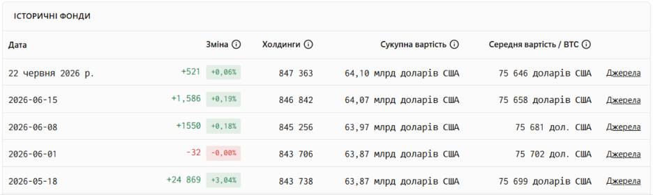 Джерело: BitcoinTreasuriesNet