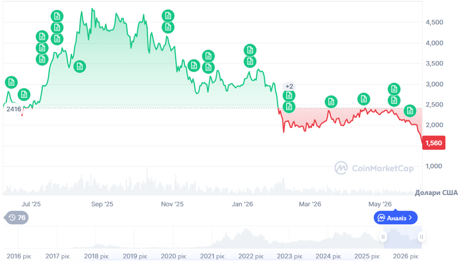Динаміка торгів ETH/USD за останній рік. Джерело: CoinmarketCap.