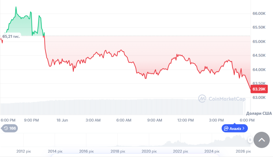 Динаміка торгів BTC/USD за останні 24 години. Джерело: CoinMarketCap.