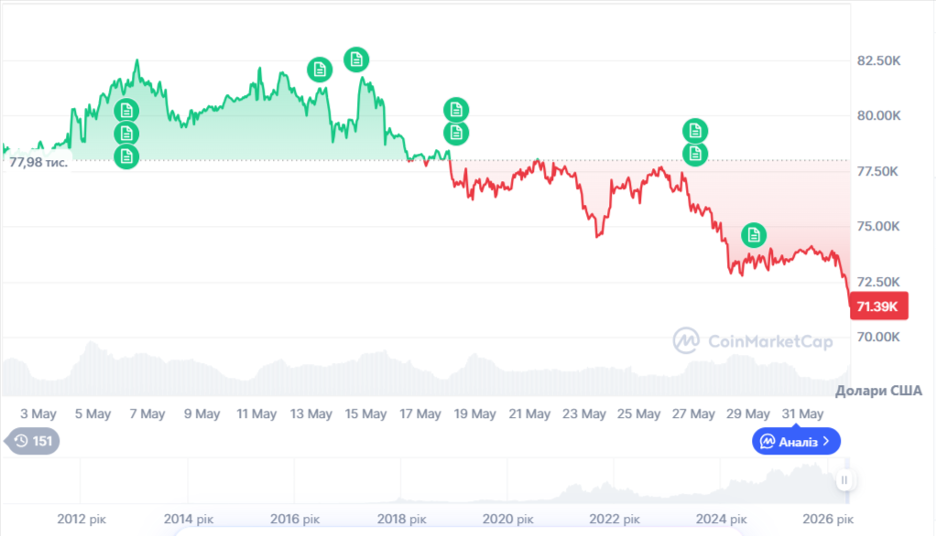 Динаміка торгів BTC/USD за останні 7 днів. Джерело: CoinMarketCap.