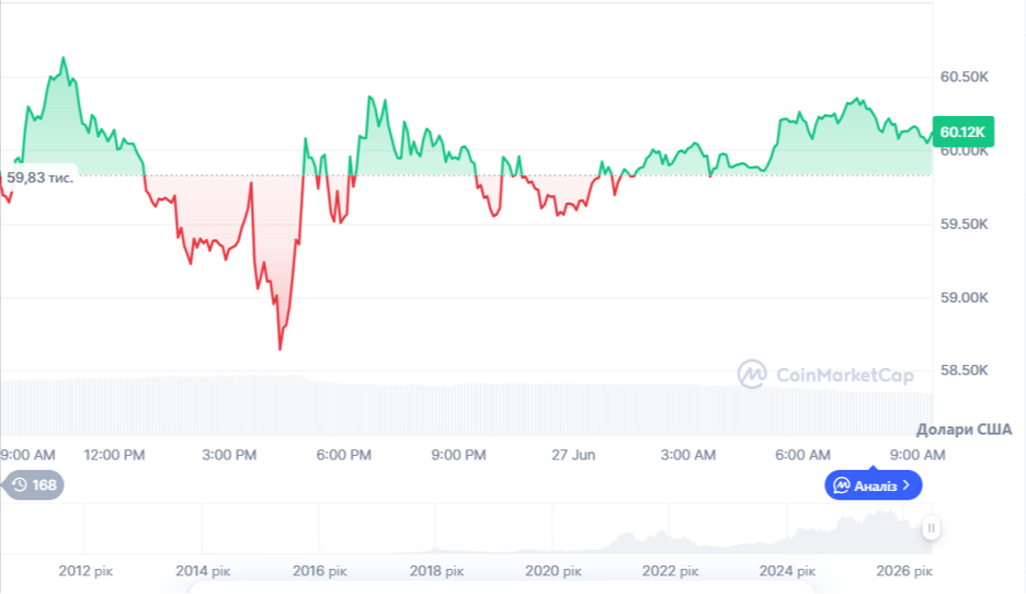 Динаміка торгів BTC/USD за останні 24 години. Джерело: CoinMarketCap.