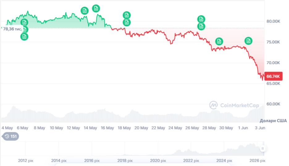 Динаміка торгів BTC/USD за останні 30 днів. Джерело: CoinMarketCap.