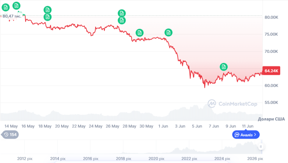 Динаміка торгів BTC/USD за останній місяць. Джерело: CoinMarketCap.