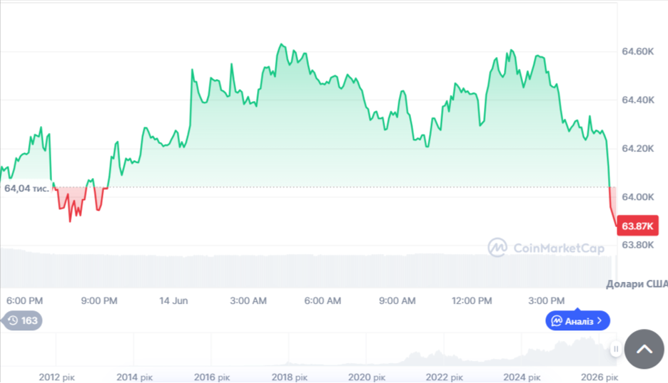 Динаміка торгів BTC/USD за останні 24 години. Джерело: CoinMarketCap.
