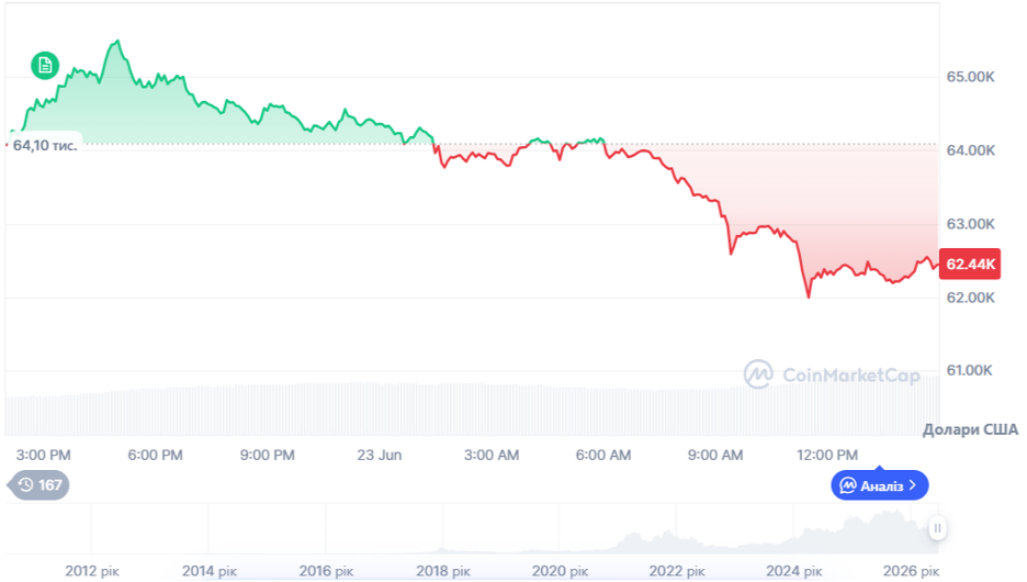 Динаміка торгів BTC/USD за останні 24 години. Джерело: CoinMarketCap.