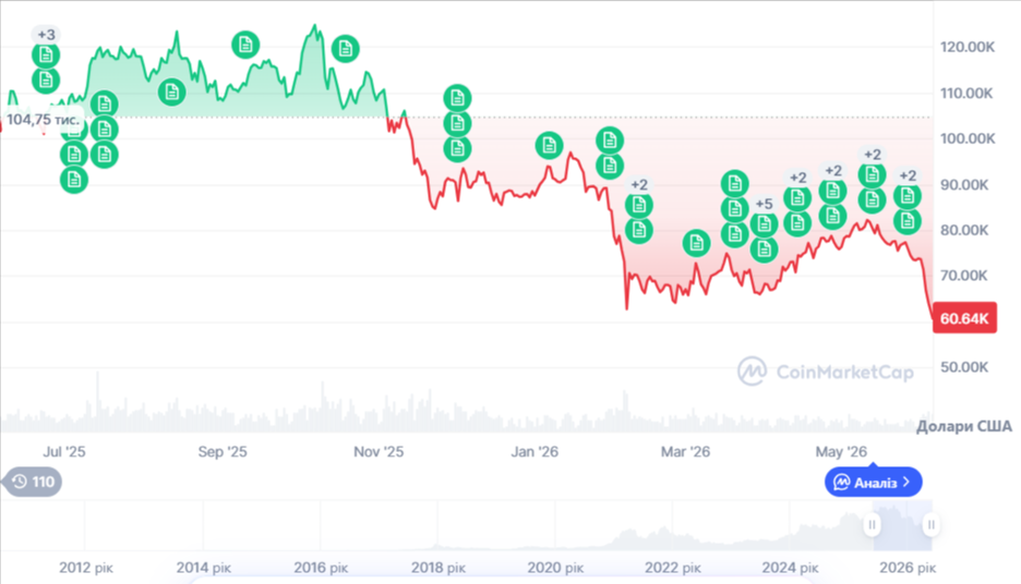 Динаміка торгів BTC/USD за останній рік. Джерело: CoinMarketCap.