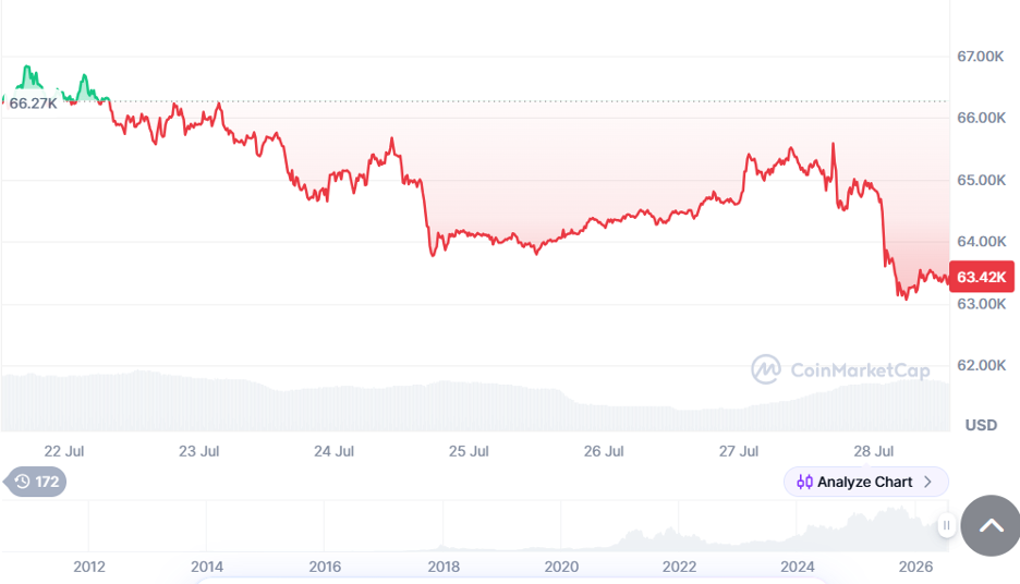 Динаміка спотових торгів за останні 7 днів. Джерело: CoinMarketCap.