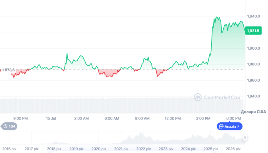 Динаміка торгів ETH/USD за останні 24 години. Джерело: CoinMarketCap.