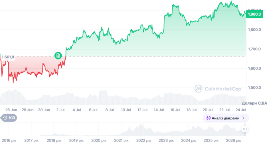 Динаміка торгів ETH/USD за останні 30 днів. Джерело: CoinMarketCap.