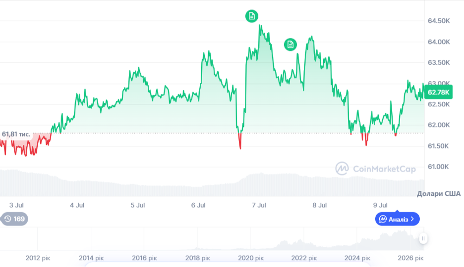 Динаміка торгів BTC/USD за останны 7 дныв. Джерело: CoinMarketCap.