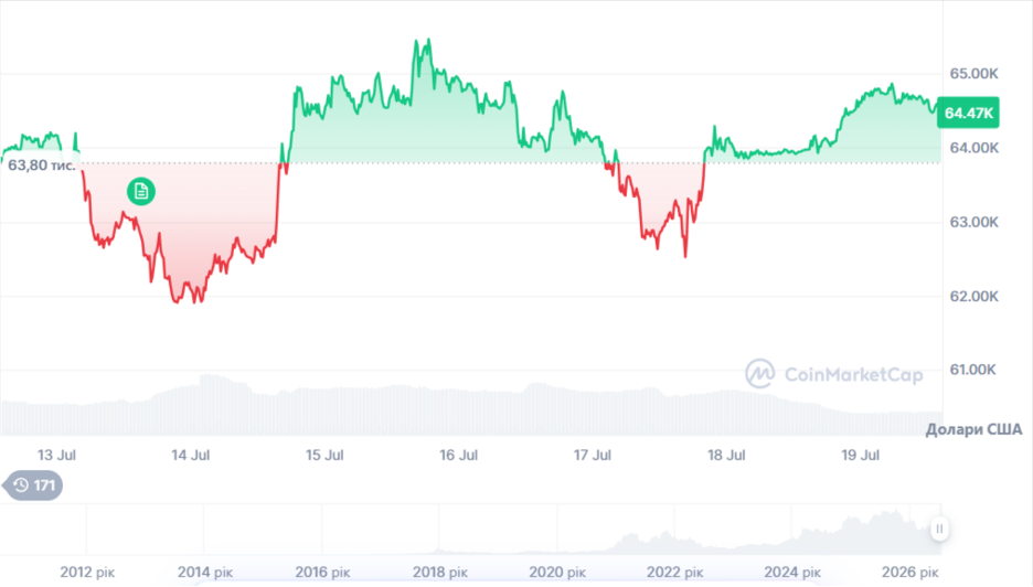 Динаміка торгів BTC/USD за останні 7 днів. Джерело: CoinMarketCap.