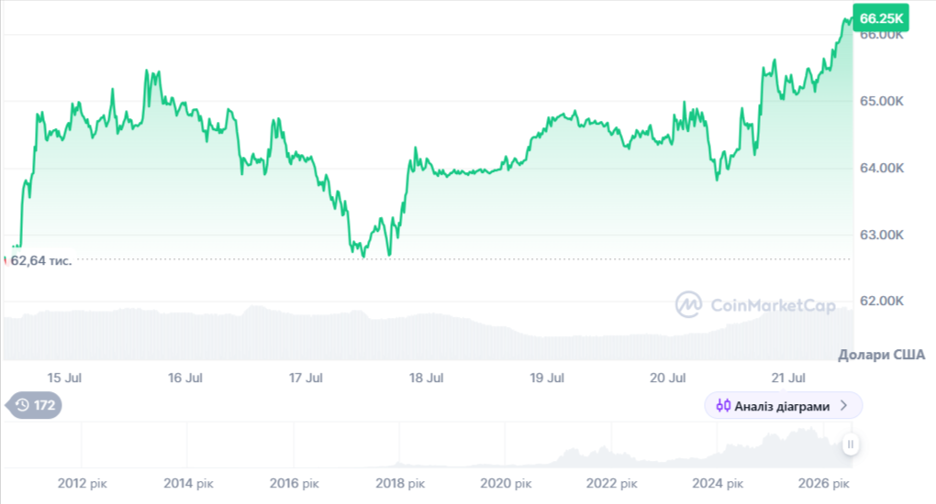 Динаміка спотових торгів BTC/USD за останні 7днів. Джерело: CoinMarketCap.