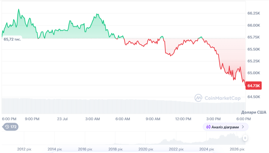 Динаміка торгів BTC/USD за останні 24 години. Джерело: CoinMarketCap.
