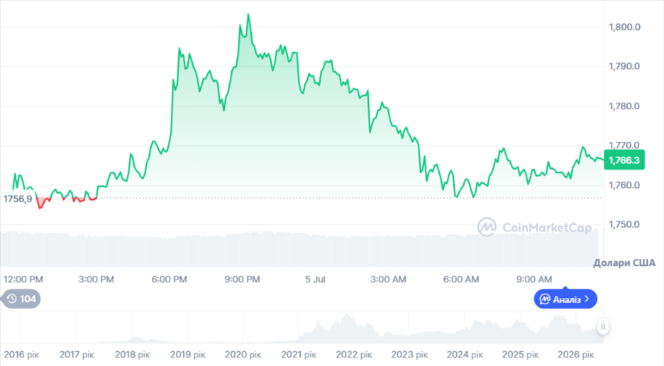 Динаміка торгів ETH/USD за останні 24 години. Джерело: CoinMarketCap.