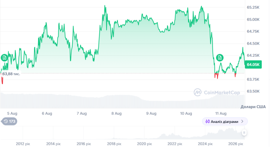 Динаміка торгів BTC/USD за останні 7 днів. Джерело: CoinMarketCap.