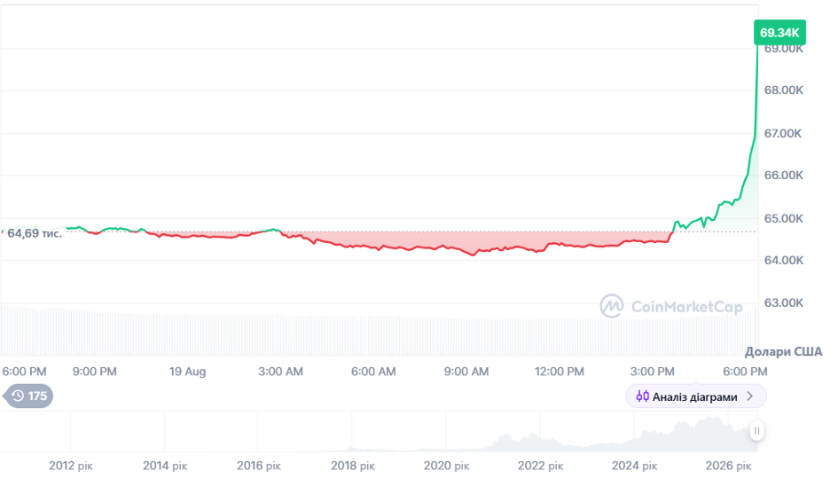 Динаміка торгів за останні 24 години. Джерело: CoinMarketCap.