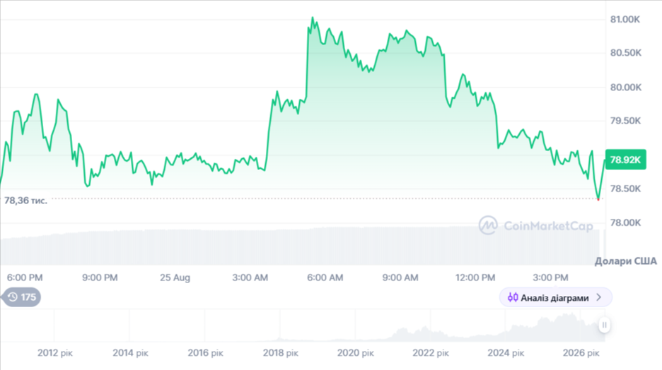 Динаміка торгів BTC/USD за останні 24 години. Джерело: CoinMarketCap.