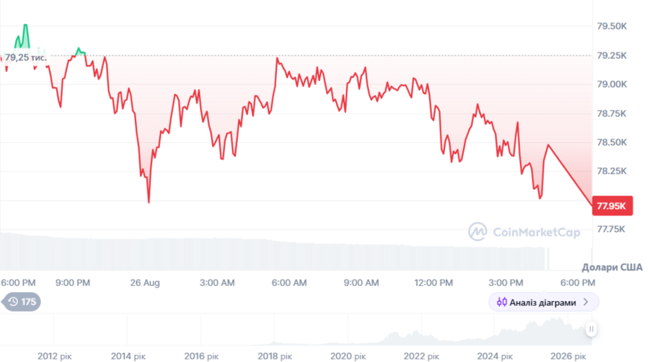 Динаміка торгів BTC/USD за останні 24 години. Джерело: CoinMarketCap.