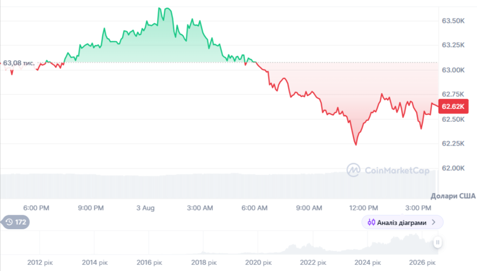 Динаміка торгів BTC/USD за останні 24 години. Джерело: CoinMarketCap.