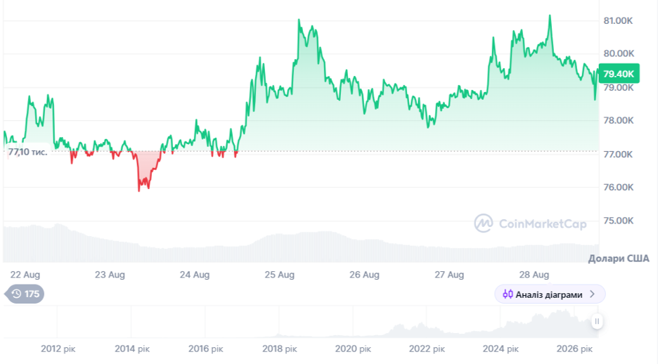 Динаміка торгів BTC/USD за останні 24 години. Джерело: CoinMarketCap.