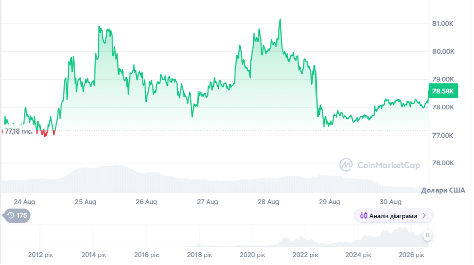 Динаміка руху Bitcoin за останні 7 днів. Джерело: CoinMarketCap.