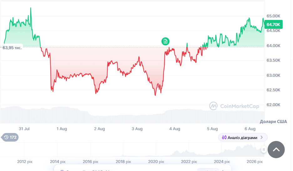 Динаміка торгів BTC/USD за останні 7 днів. Джерело: CoinMarketCap.