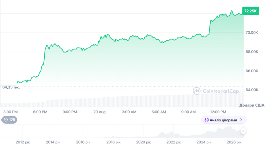 Динаміка торгів BTC/USD за останні 24 години. Джерело: CoinMarketCap.