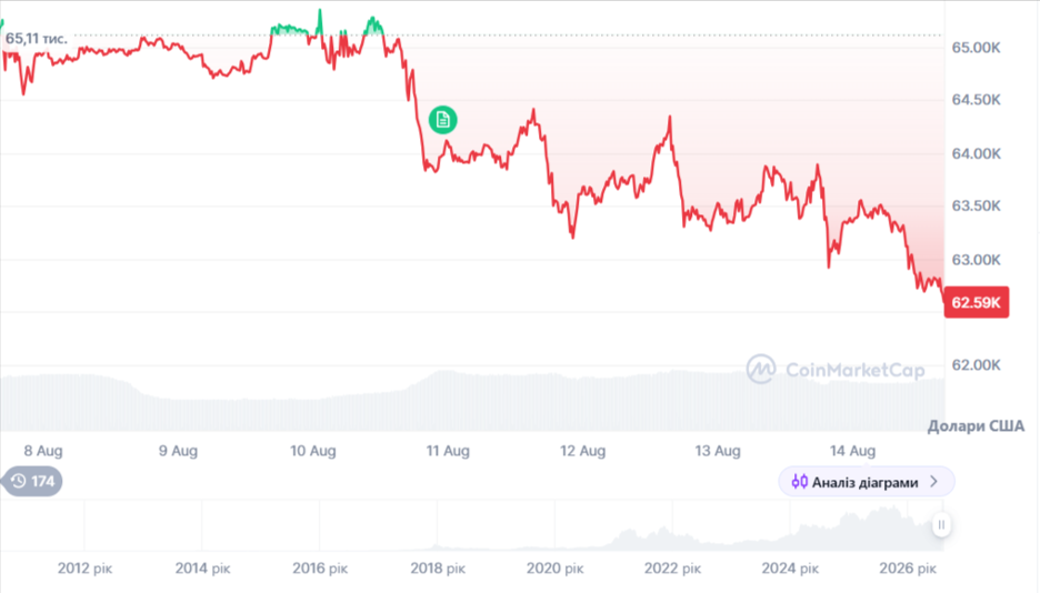 Динаміка торгів BTC/USD за останні 7 днів. Джерело: CoinMarketCap.