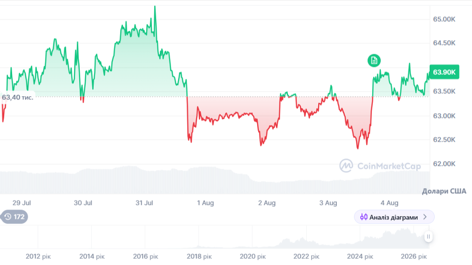 Динаміка торгів BTC/USD за останні 7 днів. Джерело: CoinMarketCap.