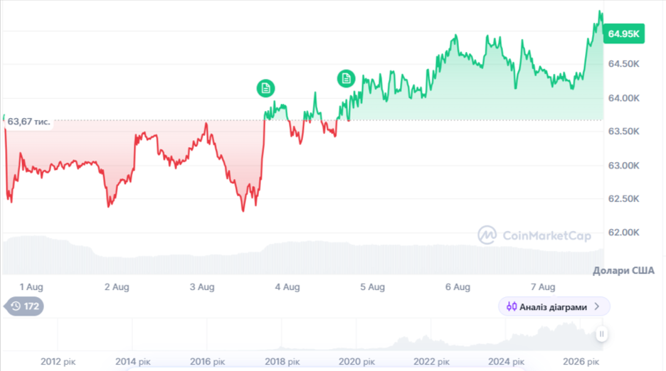 Динаміка торгів BTC/USD за останні 7 днів. Джерело: CoinMarketCap.