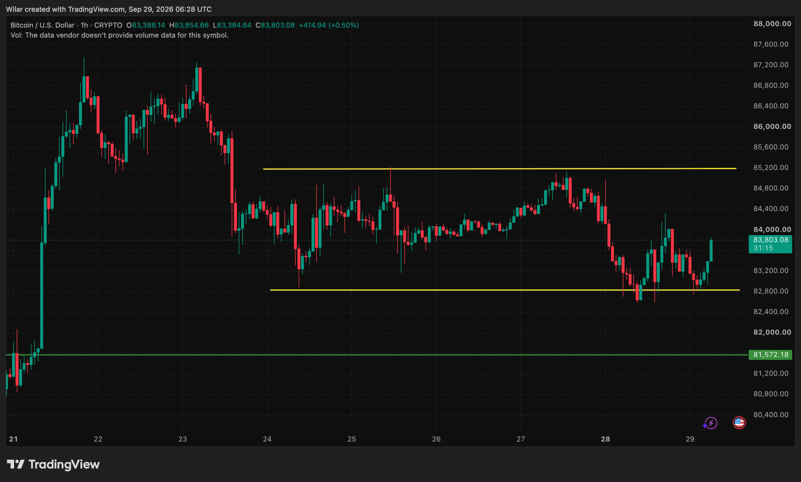 Динаміка торгів BTC/USD за останні 7 днів.