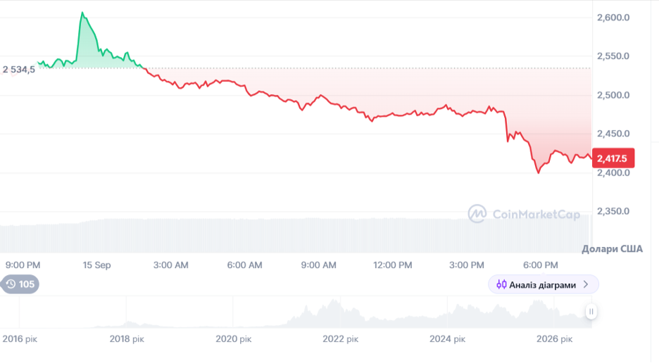 Динаміка торгів ETH/USD за останні 24 години. Джерело: CoinMarketCap.