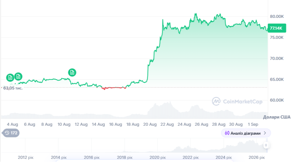 Динаміка торгів BTC/USD за останні 30 днів. Джерело: CoinMaarketCap.