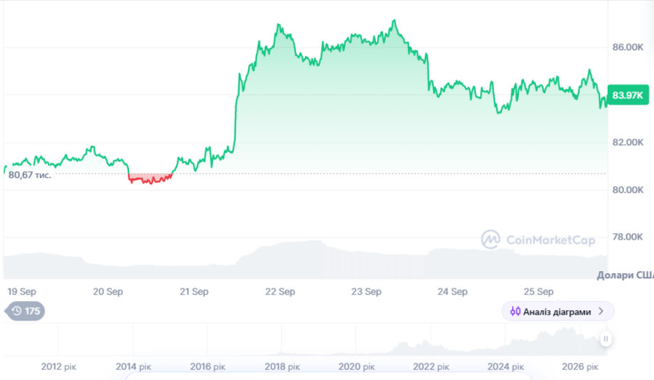 Динаміка торгів BTC/USD за останні 7 днів. Джерело: CoinMarketCap.